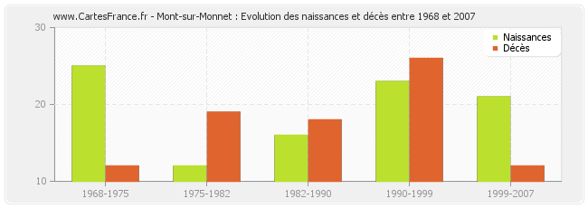 Mont-sur-Monnet : Evolution des naissances et décès entre 1968 et 2007