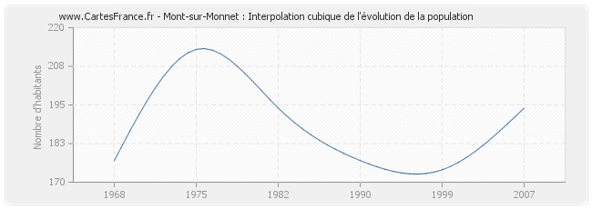 Mont-sur-Monnet : Interpolation cubique de l'évolution de la population