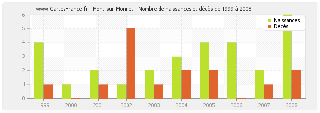 Mont-sur-Monnet : Nombre de naissances et décès de 1999 à 2008