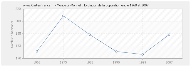 Population Mont-sur-Monnet