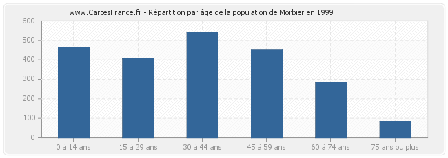 Répartition par âge de la population de Morbier en 1999