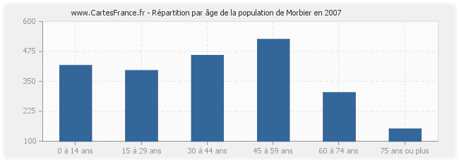 Répartition par âge de la population de Morbier en 2007