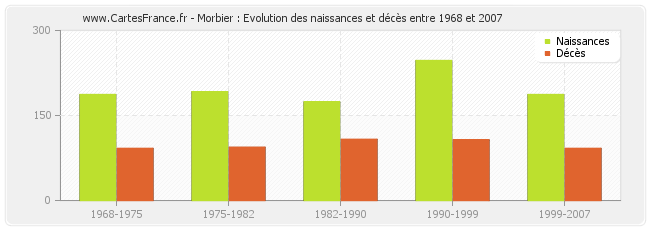 Morbier : Evolution des naissances et décès entre 1968 et 2007