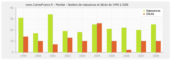 Morbier : Nombre de naissances et décès de 1999 à 2008