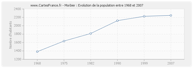 Population Morbier