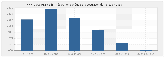 Répartition par âge de la population de Morez en 1999