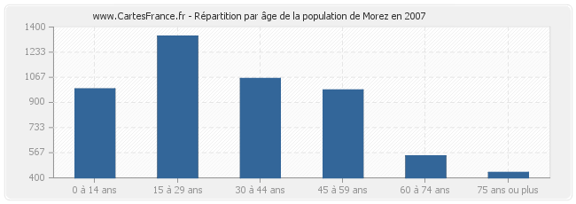 Répartition par âge de la population de Morez en 2007