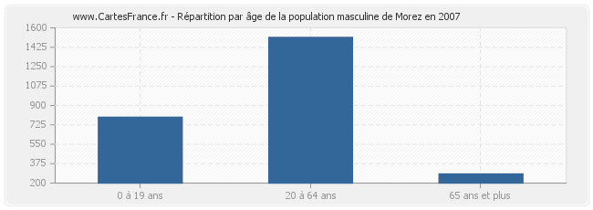 Répartition par âge de la population masculine de Morez en 2007