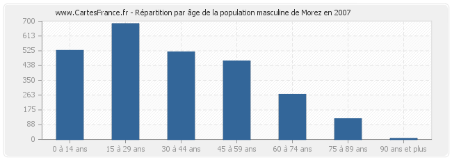 Répartition par âge de la population masculine de Morez en 2007