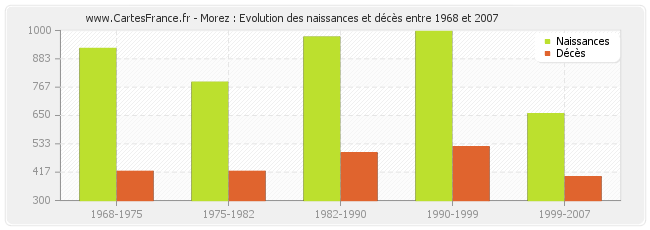 Morez : Evolution des naissances et décès entre 1968 et 2007