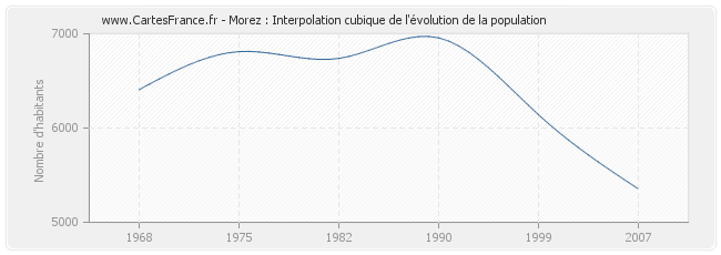 Morez : Interpolation cubique de l'évolution de la population