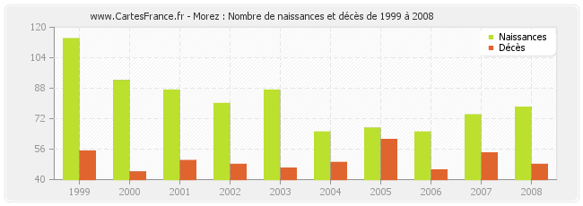 Morez : Nombre de naissances et décès de 1999 à 2008