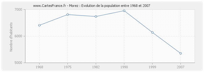 Population Morez