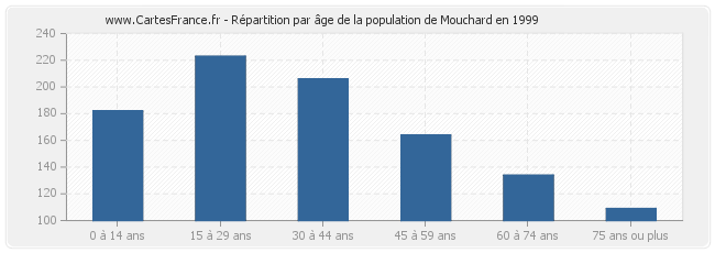 Répartition par âge de la population de Mouchard en 1999
