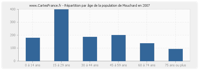 Répartition par âge de la population de Mouchard en 2007