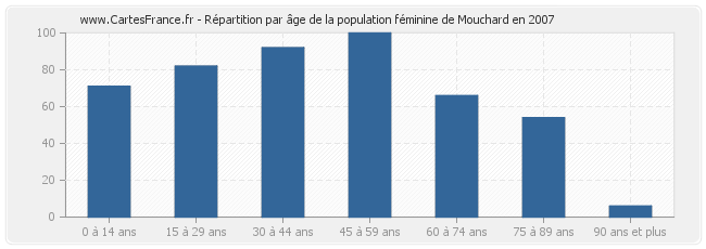 Répartition par âge de la population féminine de Mouchard en 2007