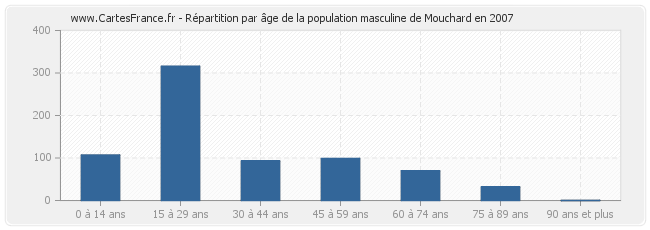 Répartition par âge de la population masculine de Mouchard en 2007