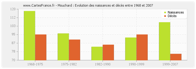 Mouchard : Evolution des naissances et décès entre 1968 et 2007