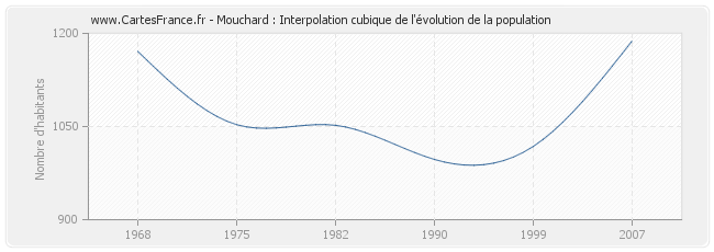 Mouchard : Interpolation cubique de l'évolution de la population
