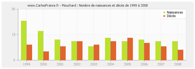 Mouchard : Nombre de naissances et décès de 1999 à 2008