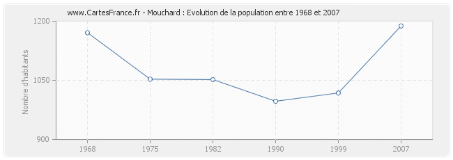 Population Mouchard