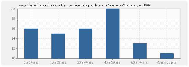 Répartition par âge de la population de Mournans-Charbonny en 1999