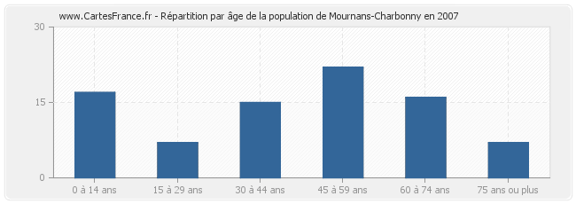 Répartition par âge de la population de Mournans-Charbonny en 2007