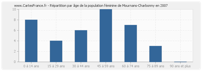 Répartition par âge de la population féminine de Mournans-Charbonny en 2007