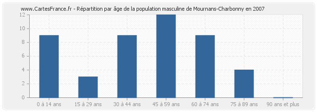 Répartition par âge de la population masculine de Mournans-Charbonny en 2007