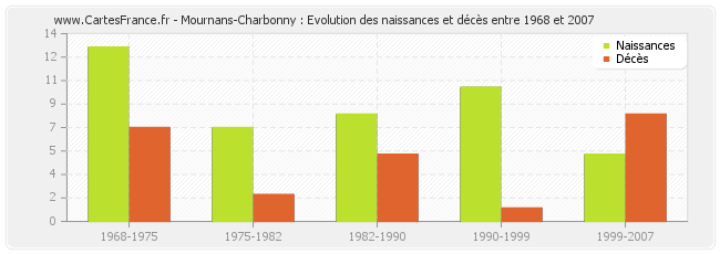 Mournans-Charbonny : Evolution des naissances et décès entre 1968 et 2007