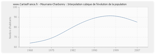 Mournans-Charbonny : Interpolation cubique de l'évolution de la population