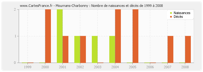 Mournans-Charbonny : Nombre de naissances et décès de 1999 à 2008
