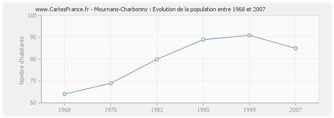 Population Mournans-Charbonny