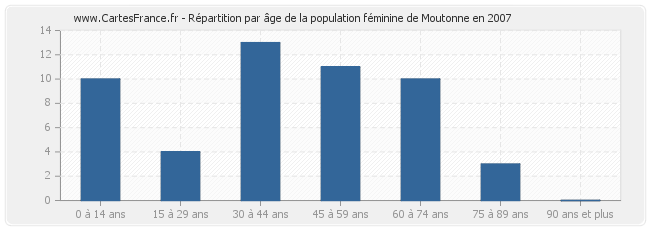 Répartition par âge de la population féminine de Moutonne en 2007