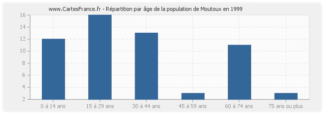 Répartition par âge de la population de Moutoux en 1999