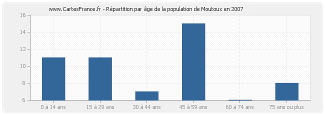 Répartition par âge de la population de Moutoux en 2007