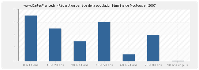 Répartition par âge de la population féminine de Moutoux en 2007