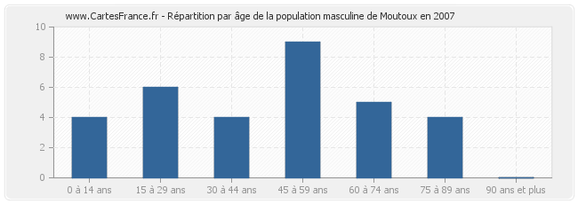 Répartition par âge de la population masculine de Moutoux en 2007