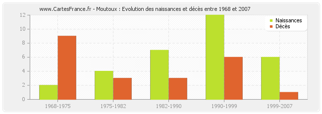 Moutoux : Evolution des naissances et décès entre 1968 et 2007
