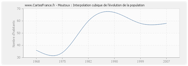 Moutoux : Interpolation cubique de l'évolution de la population