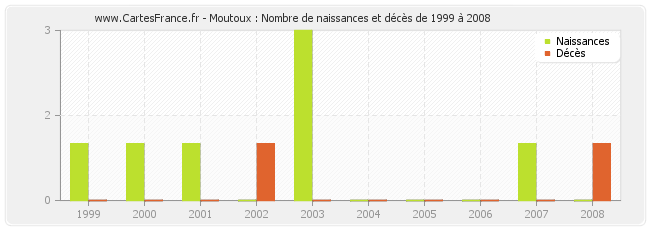 Moutoux : Nombre de naissances et décès de 1999 à 2008