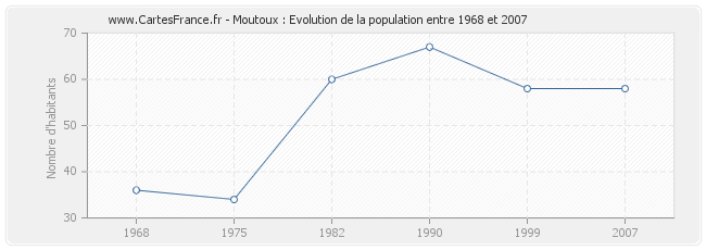 Population Moutoux