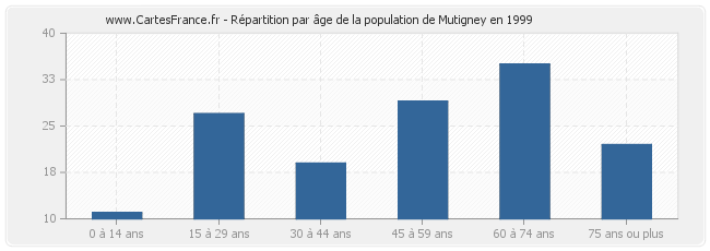 Répartition par âge de la population de Mutigney en 1999