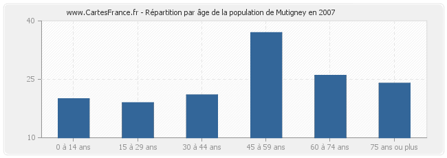 Répartition par âge de la population de Mutigney en 2007