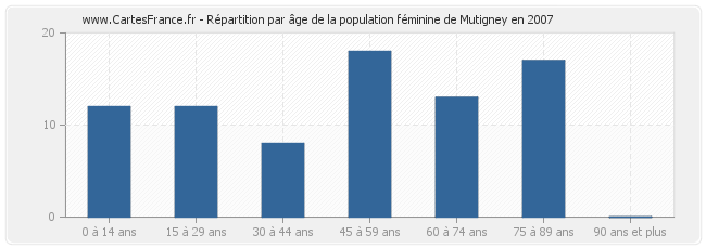 Répartition par âge de la population féminine de Mutigney en 2007