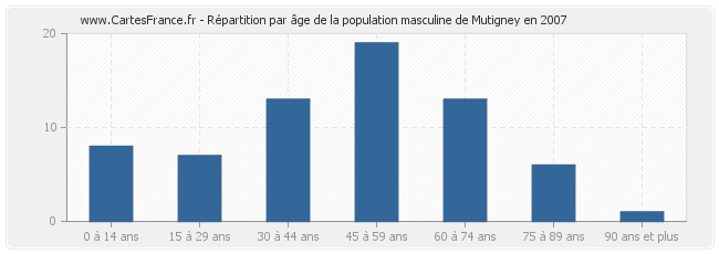 Répartition par âge de la population masculine de Mutigney en 2007