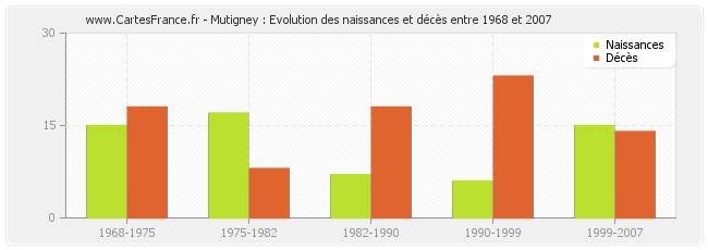 Mutigney : Evolution des naissances et décès entre 1968 et 2007