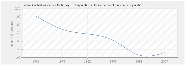 Mutigney : Interpolation cubique de l'évolution de la population