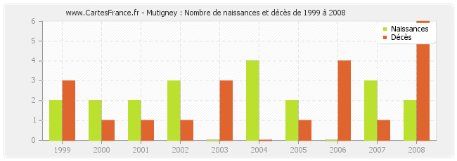 Mutigney : Nombre de naissances et décès de 1999 à 2008