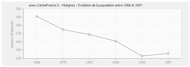 Population Mutigney